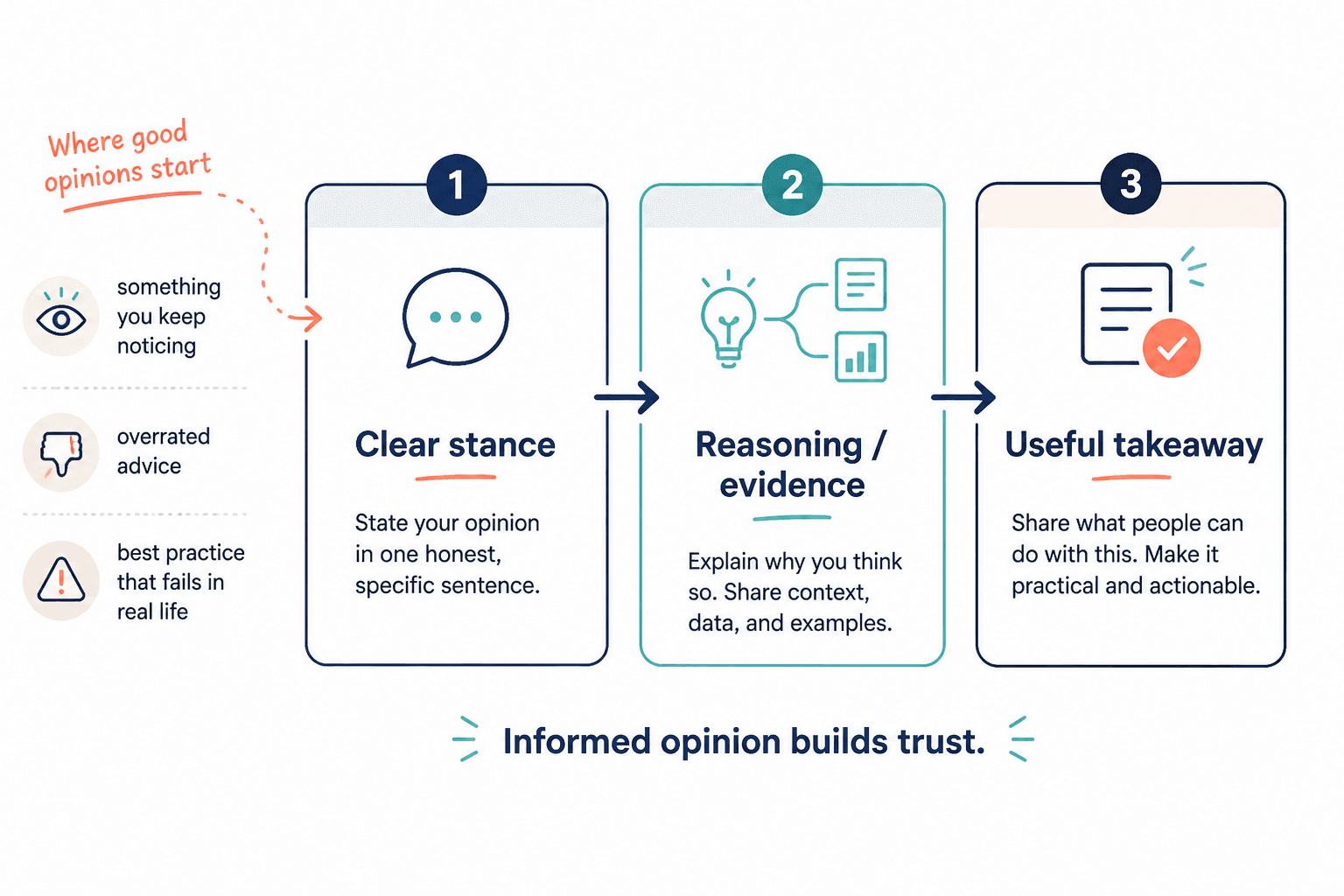 Diagram linking stance, reasoning, and takeaway in an opinion post