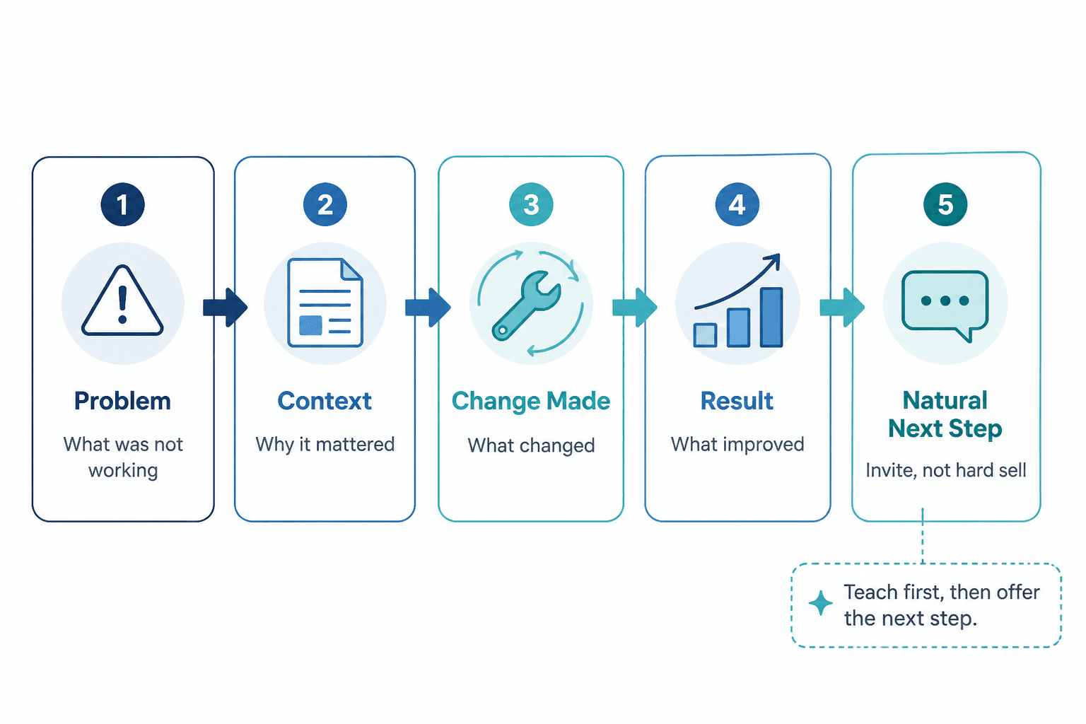 Five-part proof post framework from problem to natural CTA