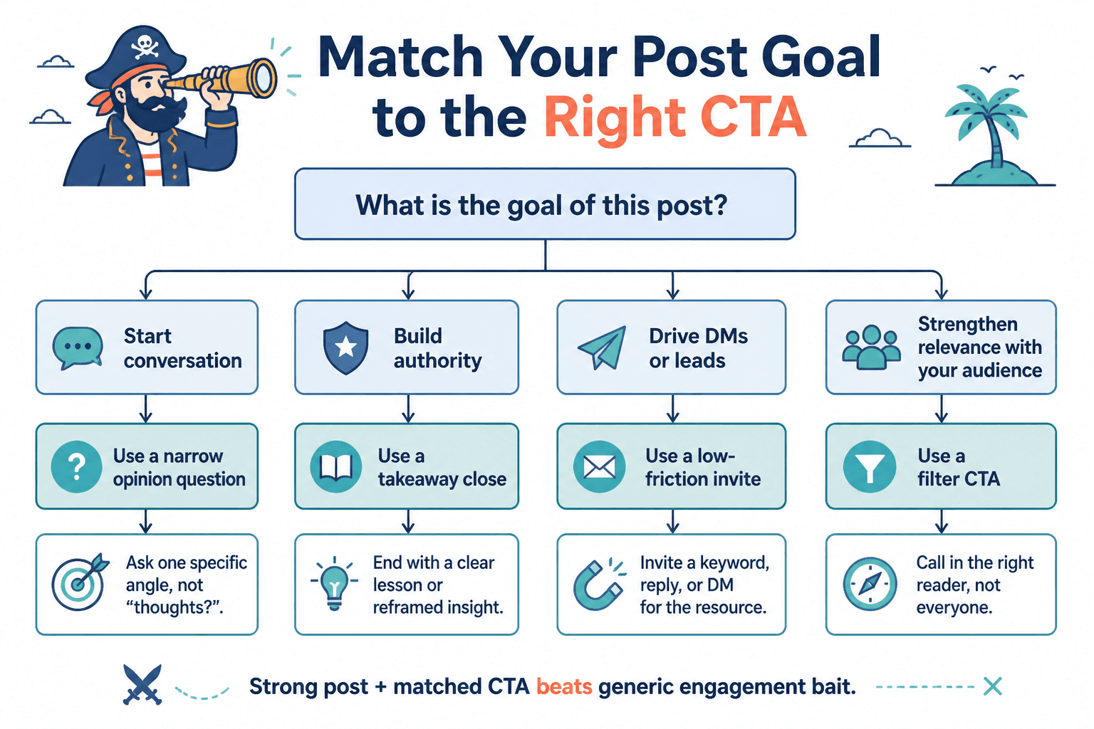 Flowchart matching LinkedIn post goals to CTA types