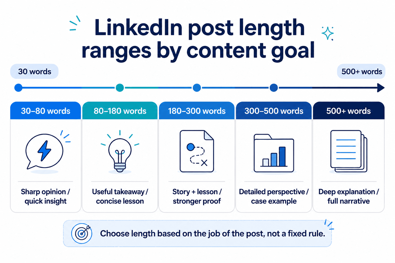 Chart of LinkedIn post length ranges by content goal