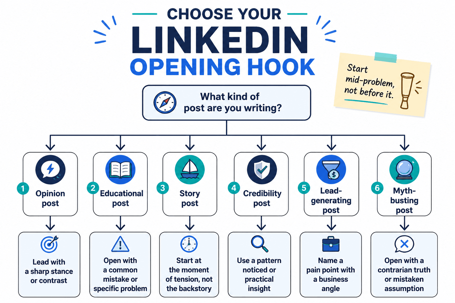 Flowchart for choosing a LinkedIn post opening hook by post type and intent