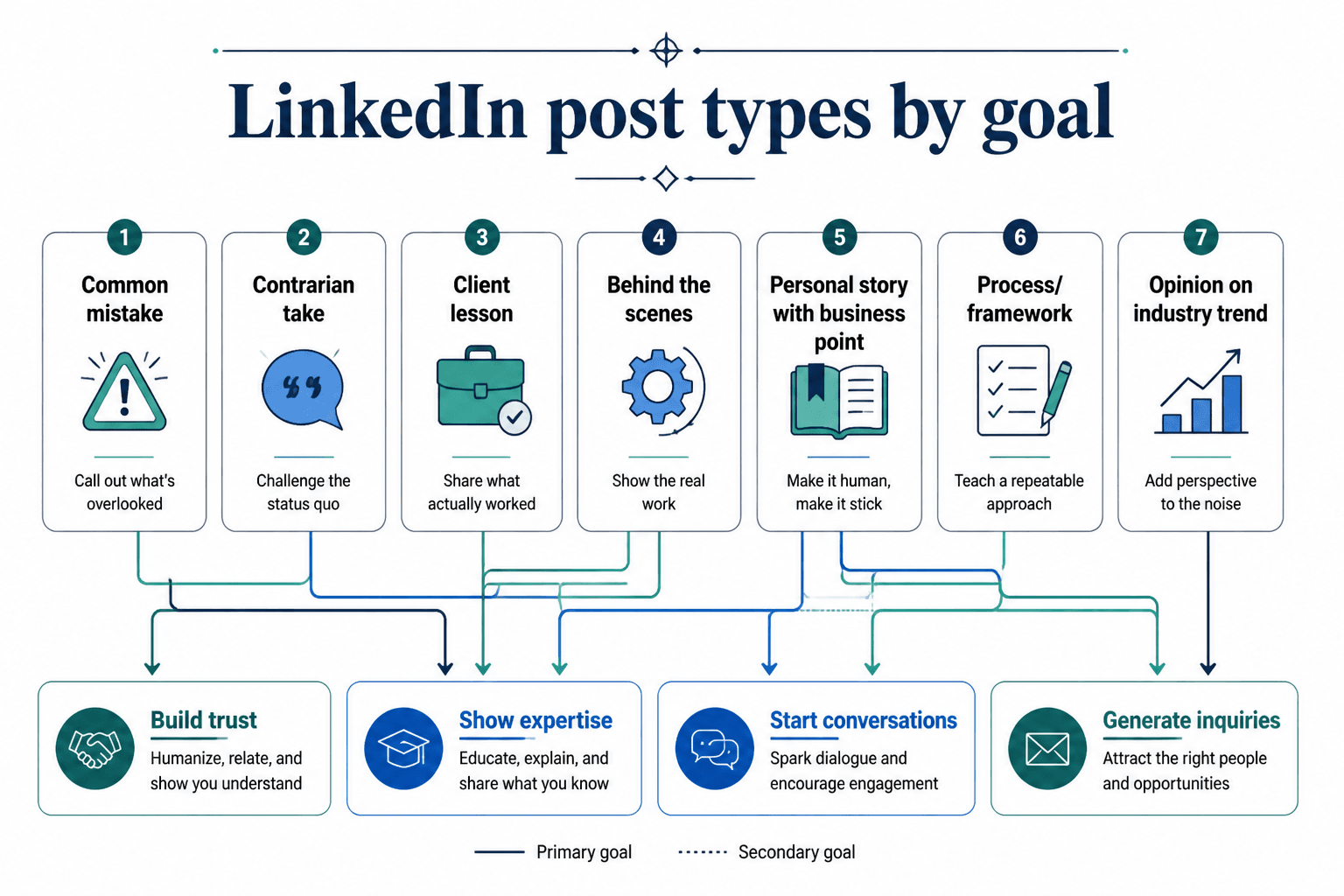 Visual map of LinkedIn post types matched to goals like trust, authority, conversation, and inquiries