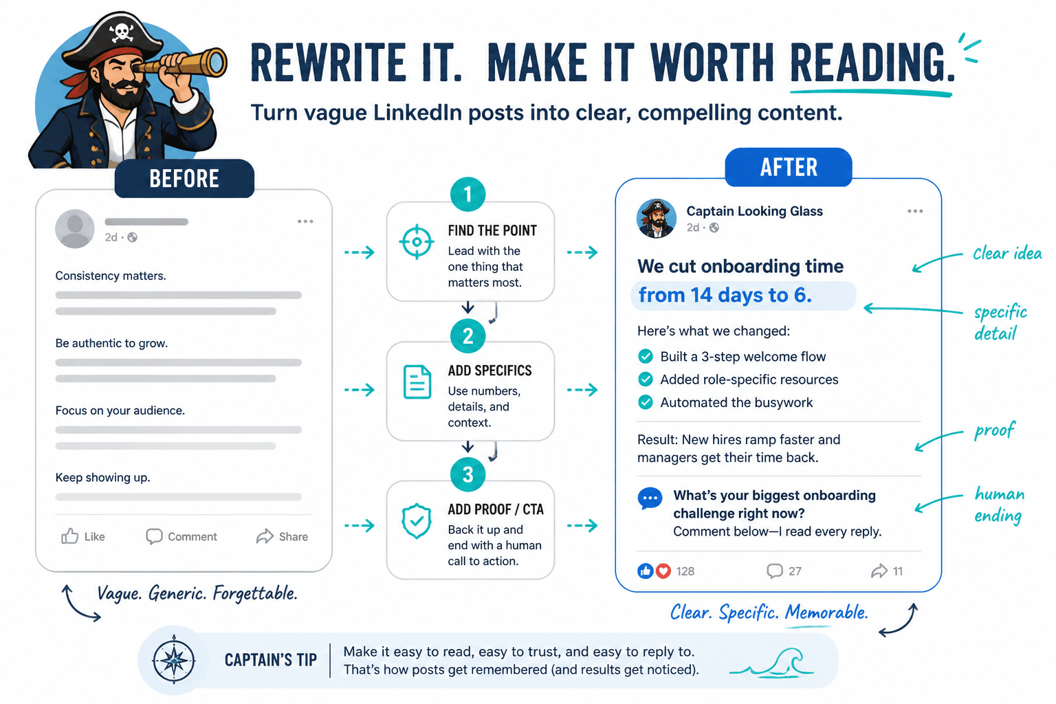 Before-and-after flow showing a vague LinkedIn post rewritten into a clear, specific post.