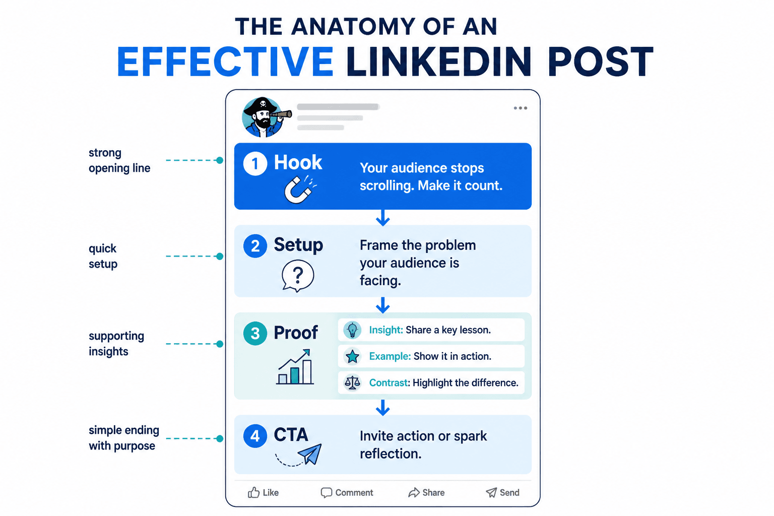 Simple LinkedIn post anatomy showing Hook, Setup, Proof, and CTA blocks