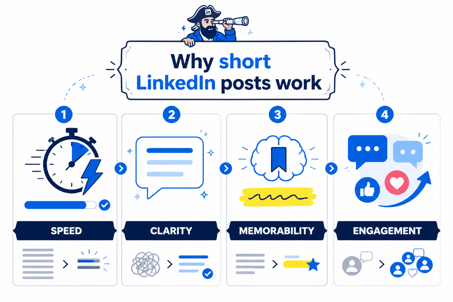 Chart showing short LinkedIn post strengths: speed, clarity, memorability, and engagement.