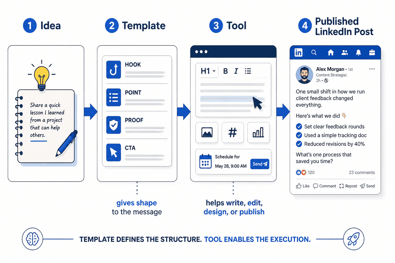 Simple flow showing idea, template, tool, and published LinkedIn post