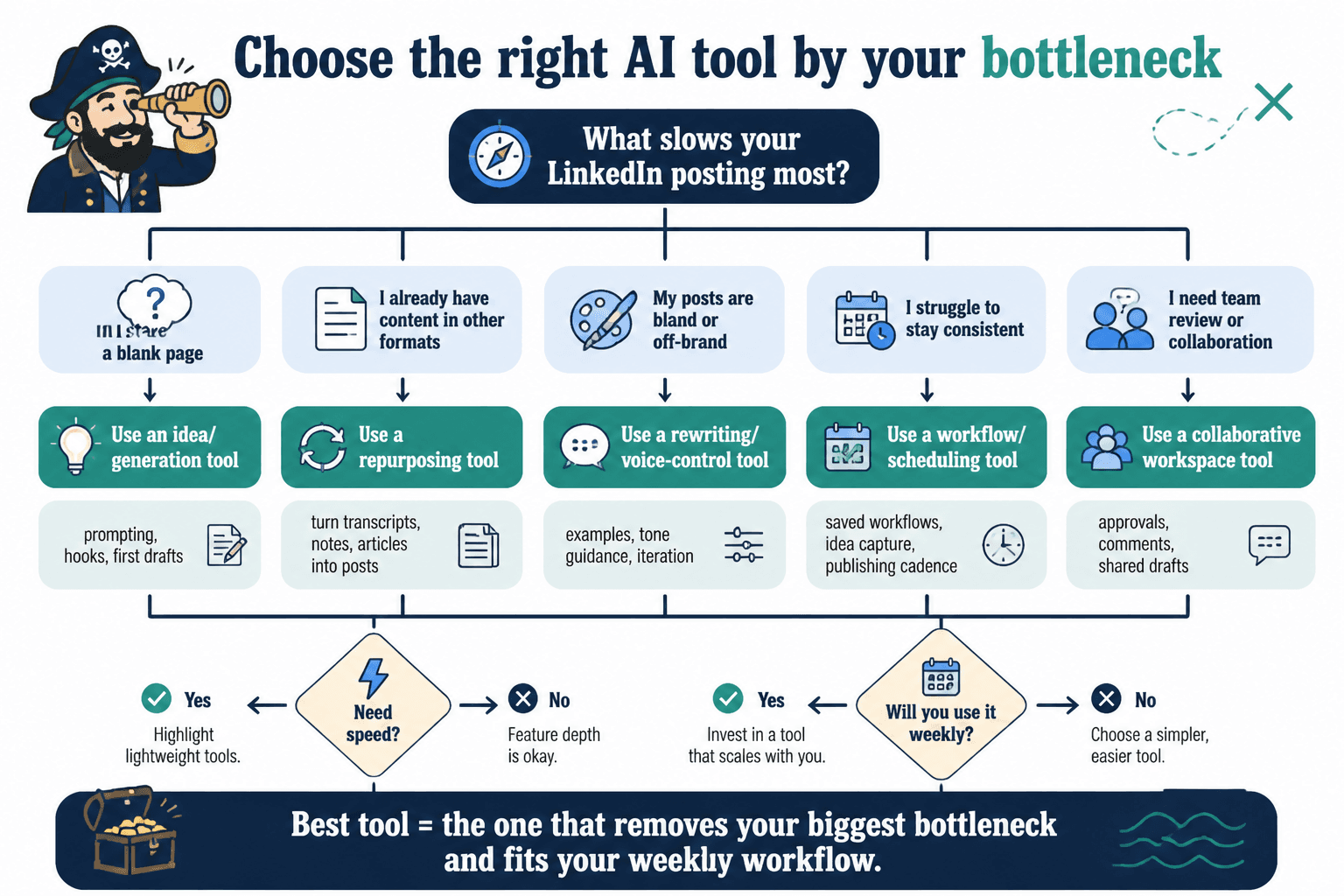 Decision tree for choosing a LinkedIn AI tool based on your main bottleneck