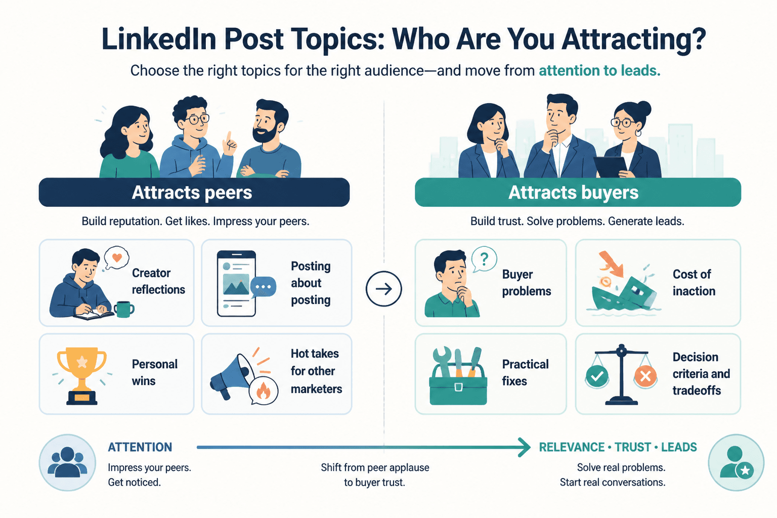 Buyer-relevant LinkedIn post topics compared with peer-focused topics