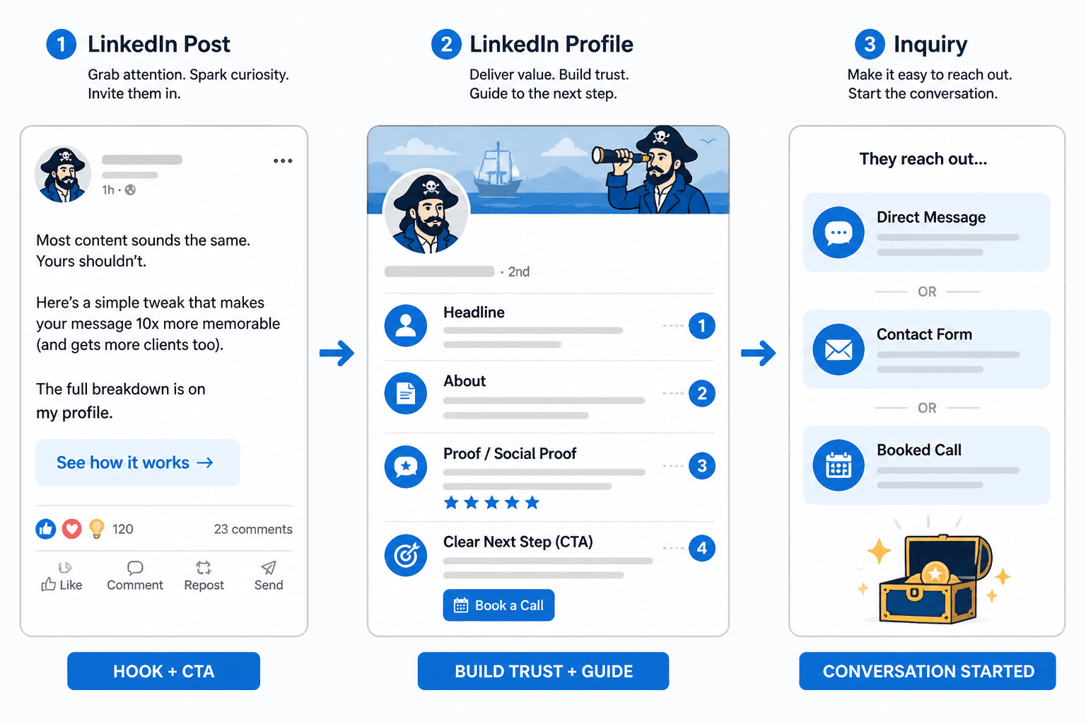 Flow from LinkedIn post to profile to inquiry