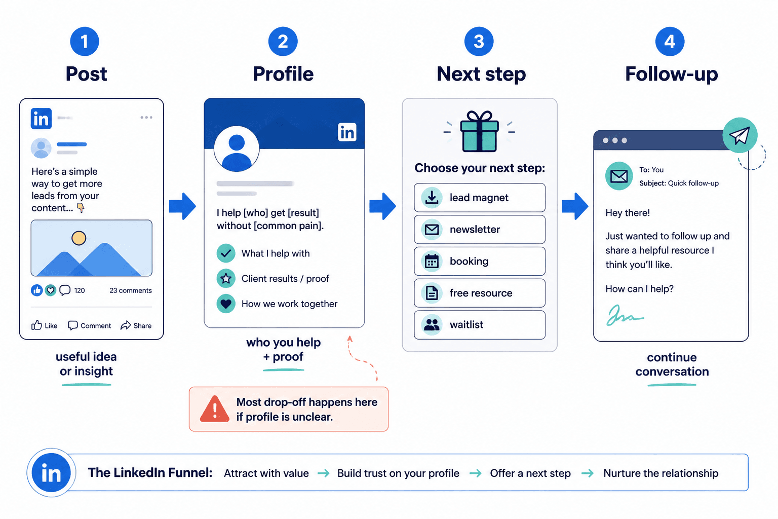 Simple LinkedIn funnel from post to profile to next step and follow-up