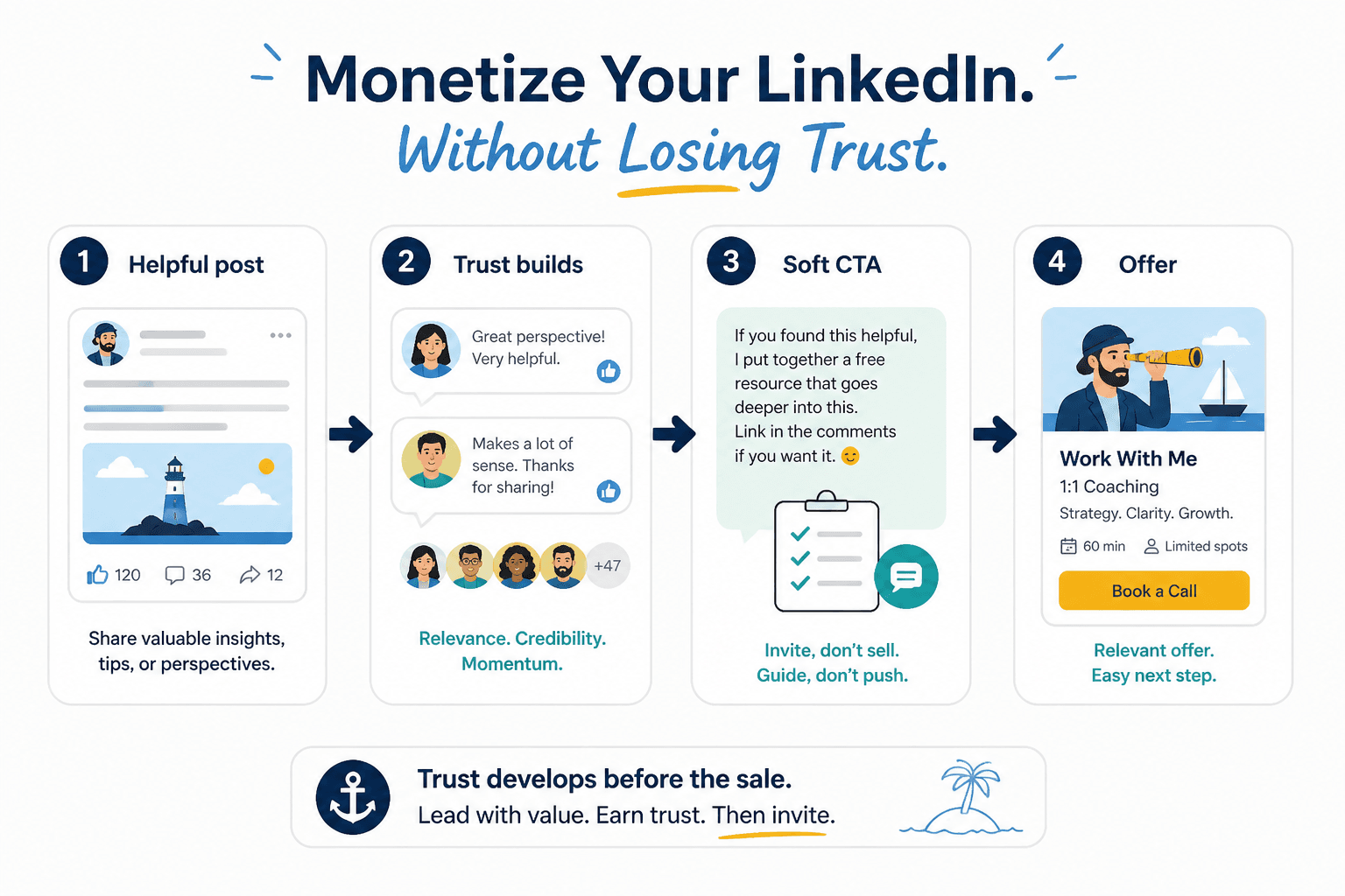 Flow from helpful LinkedIn post to soft CTA to trusted offer