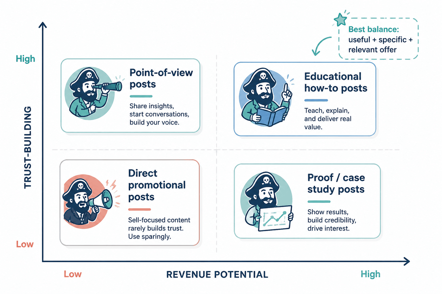 2x2 chart mapping four LinkedIn post types by trust and revenue potential