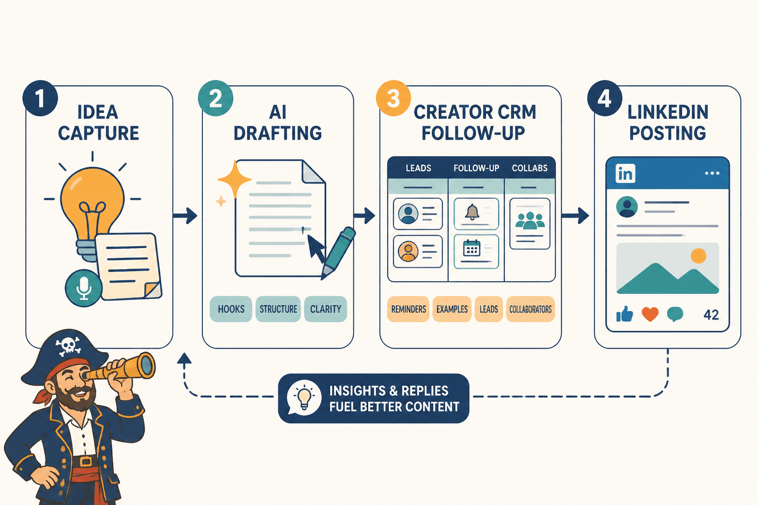 Workflow from idea capture to drafting, CRM follow-up, and LinkedIn posting