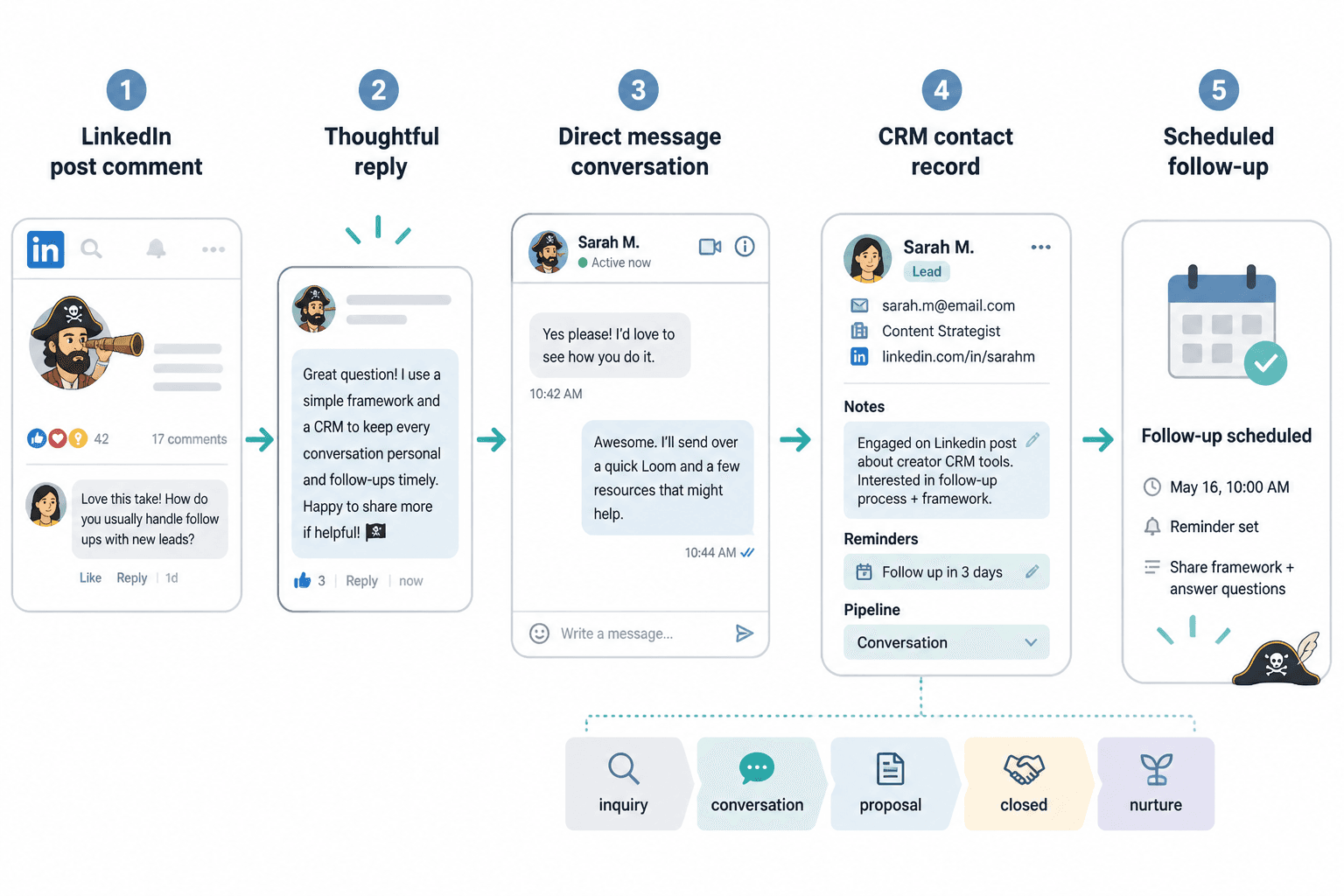 Workflow showing LinkedIn comment to DM to CRM follow-up stages