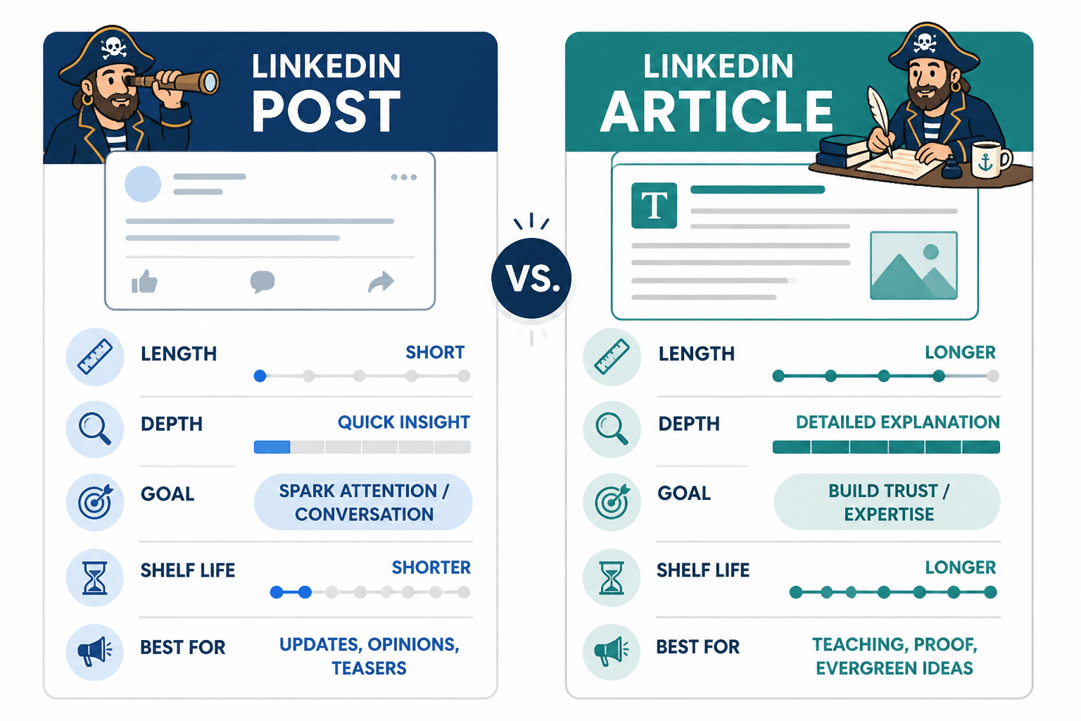 Comparison of LinkedIn posts and articles by length, depth, goals, and shelf life.