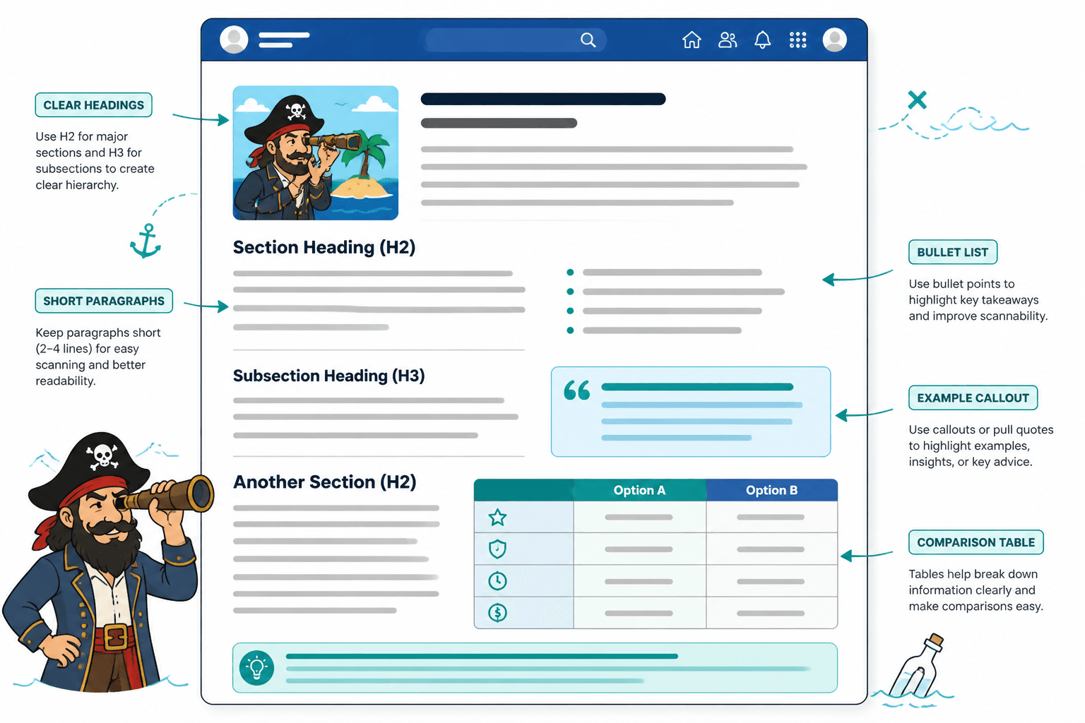 Mock LinkedIn article layout showing headings, short paragraphs, bullets, and a highlighted example callout.