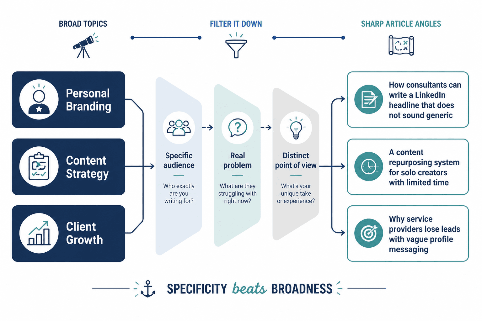 Diagram narrowing broad LinkedIn article topics into specific creator-focused article angles