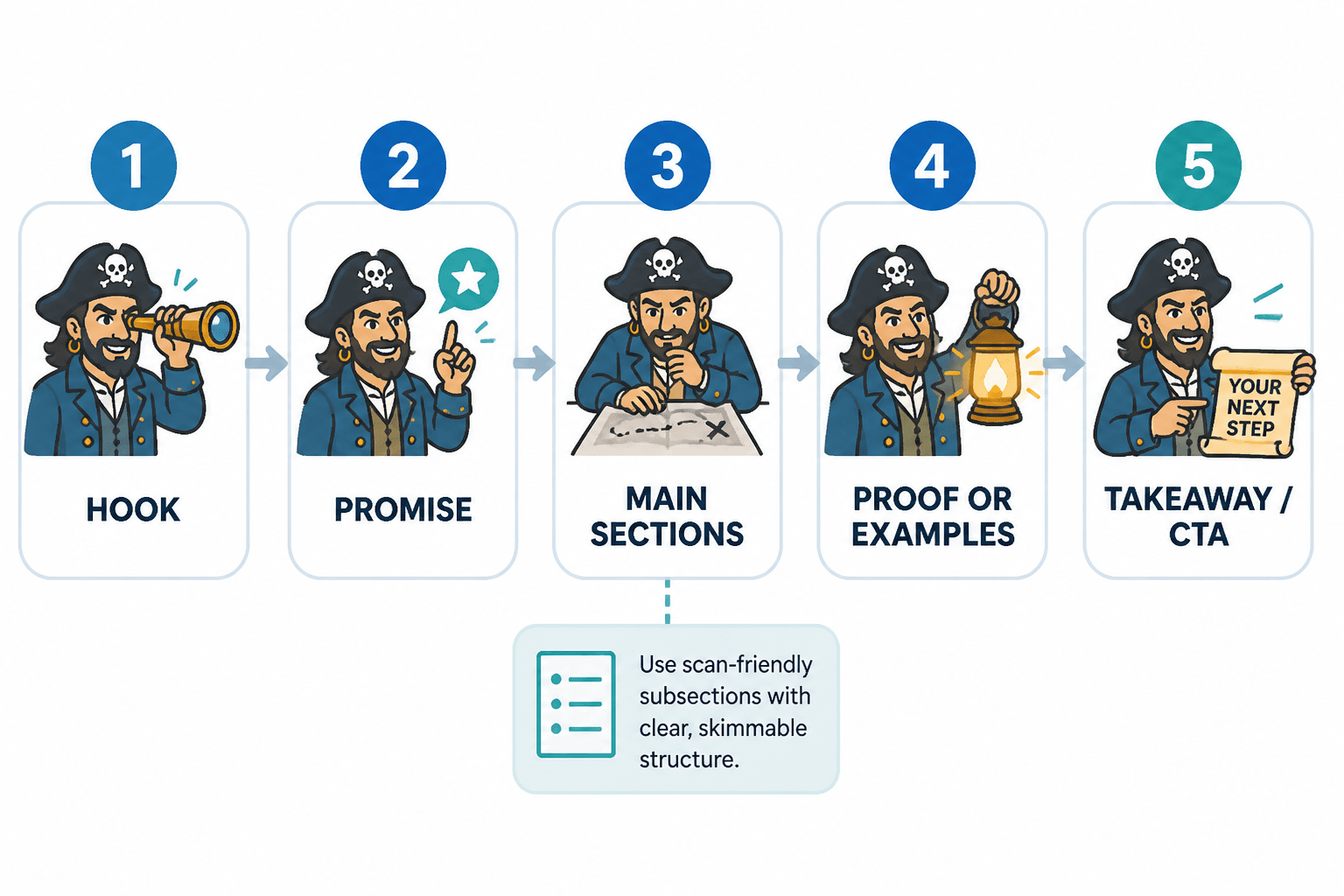 Flow diagram of a LinkedIn article from hook to CTA