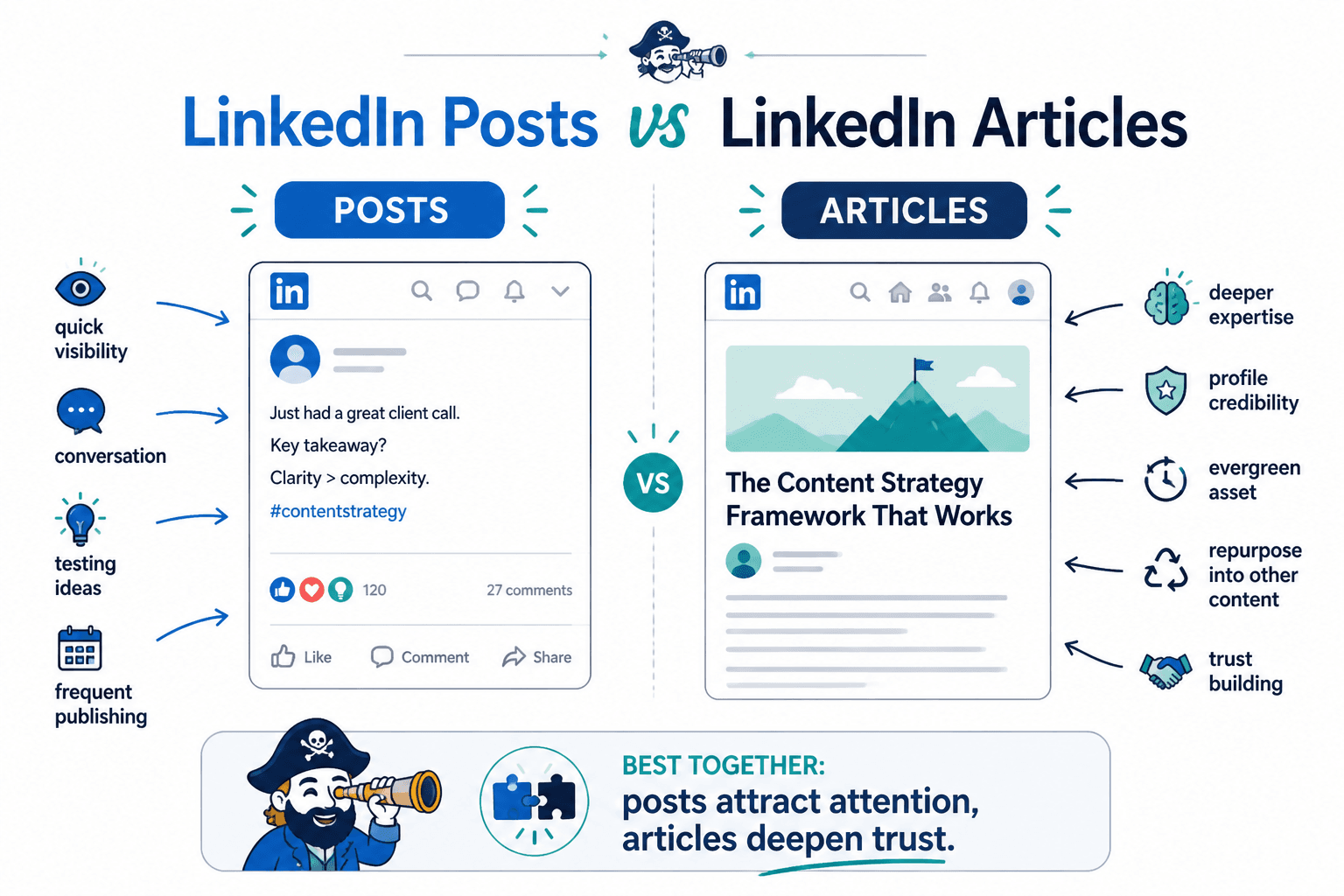 Comparison of LinkedIn posts and articles by purpose