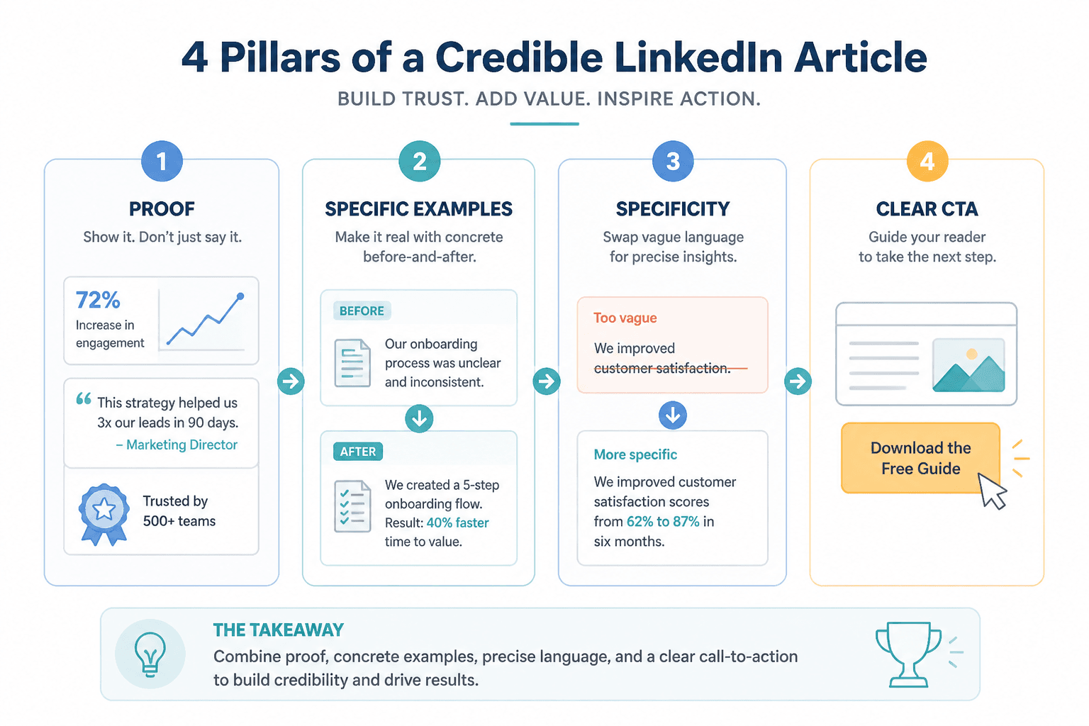 Diagram showing credibility elements: proof, specific examples, specificity, and a clear CTA