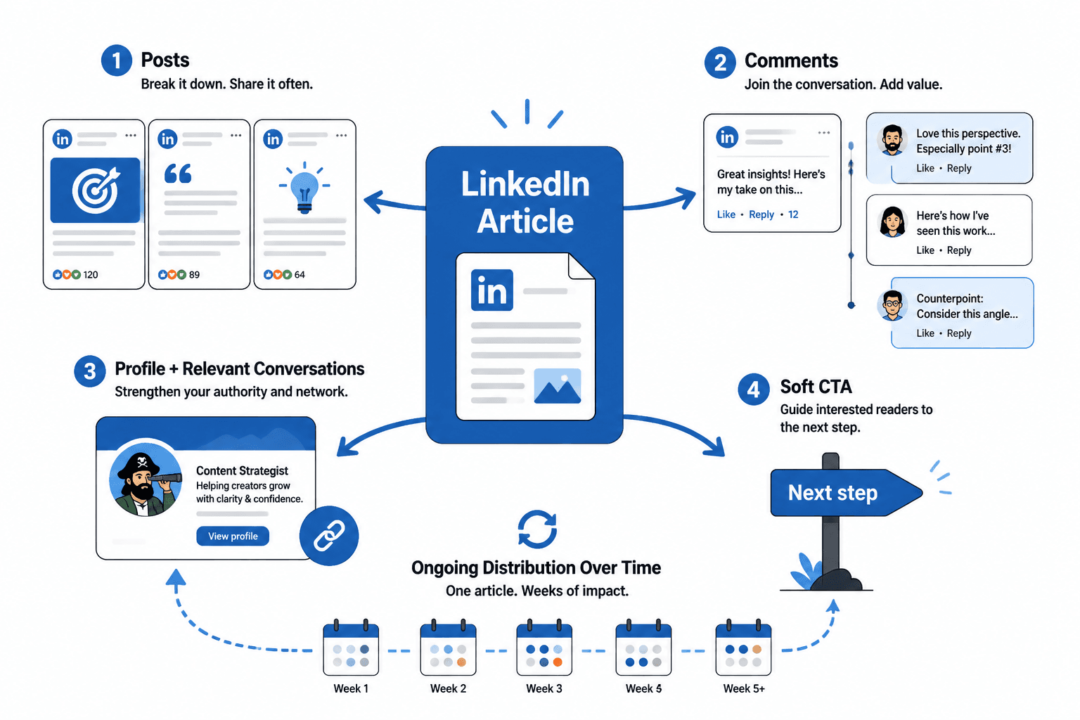 Workflow showing a LinkedIn article repurposed into posts, comments, profile links, and a CTA.