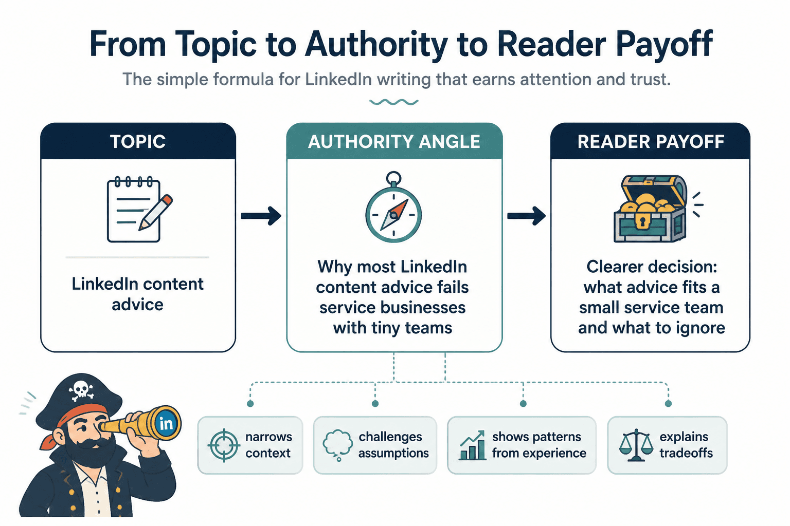Diagram showing topic, authority angle, and reader payoff