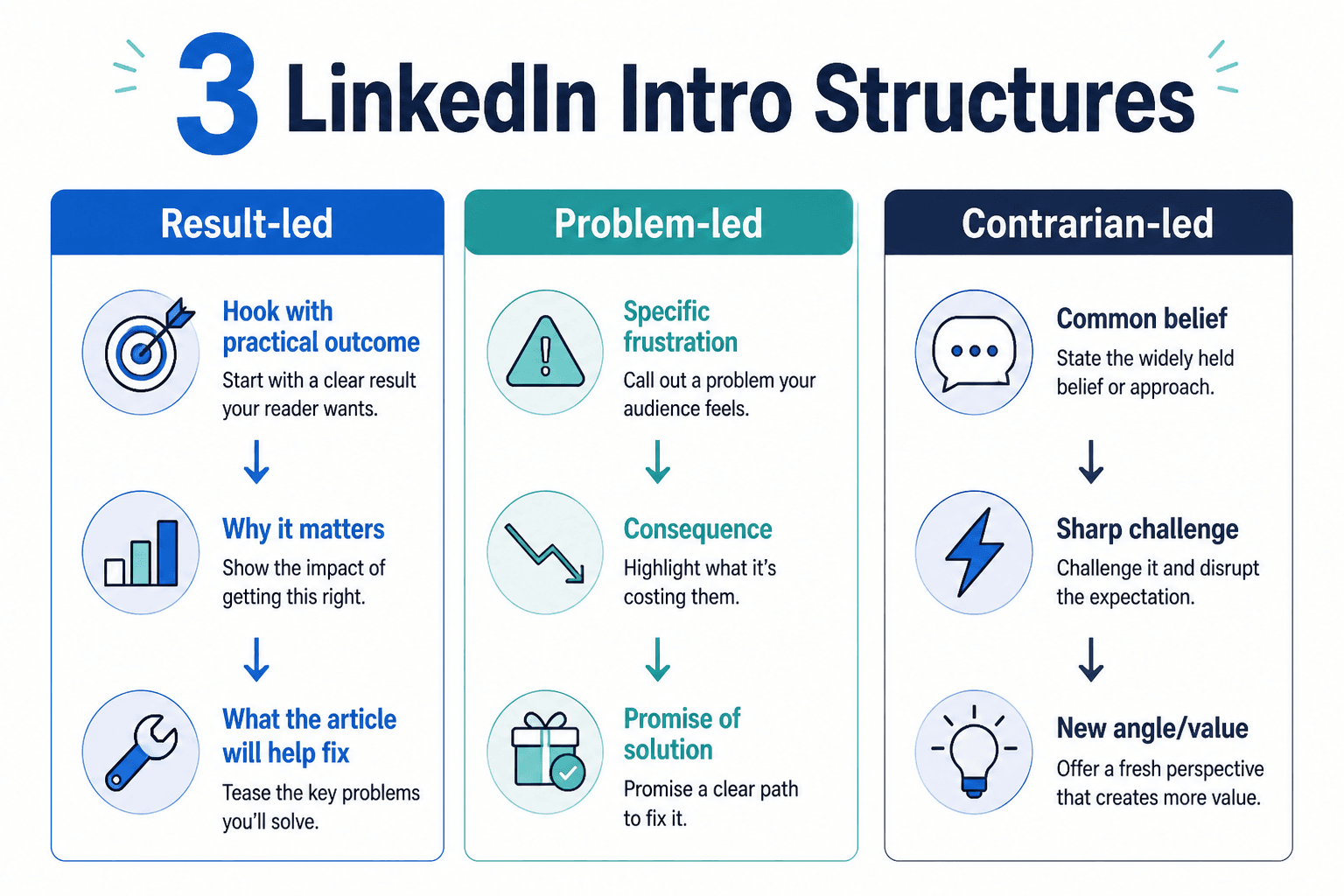 Diagram comparing three LinkedIn article intro structures