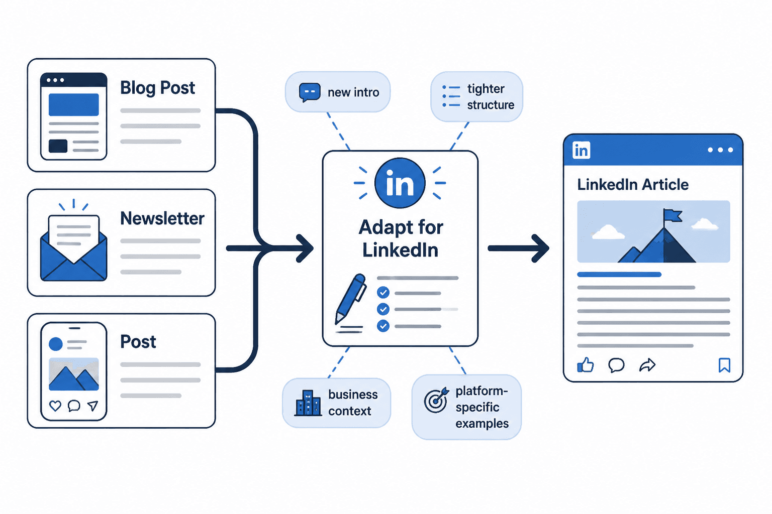 Diagram showing blog post, newsletter, and social post being adapted into one LinkedIn article