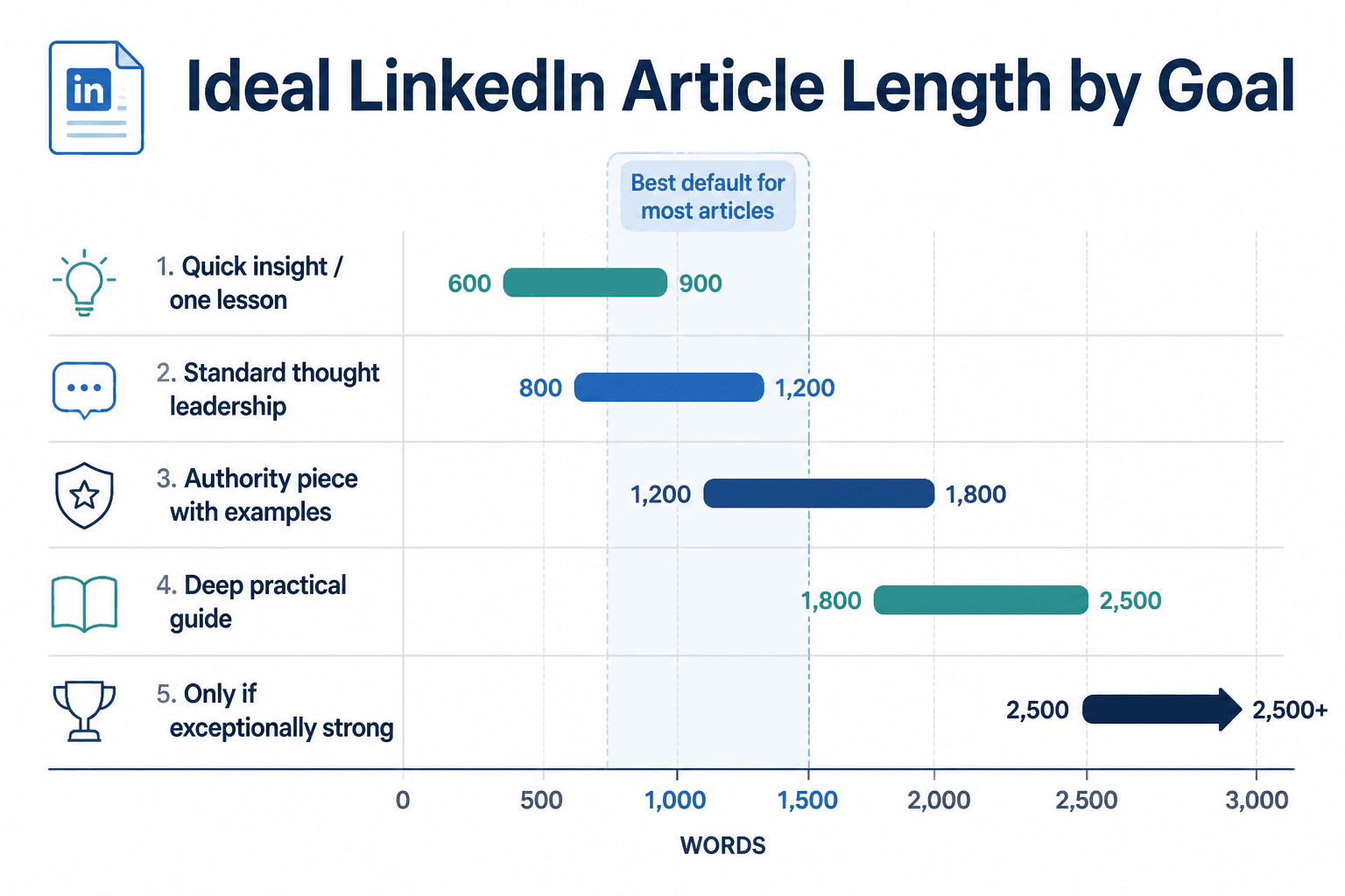 Chart of recommended LinkedIn article word counts by article goal