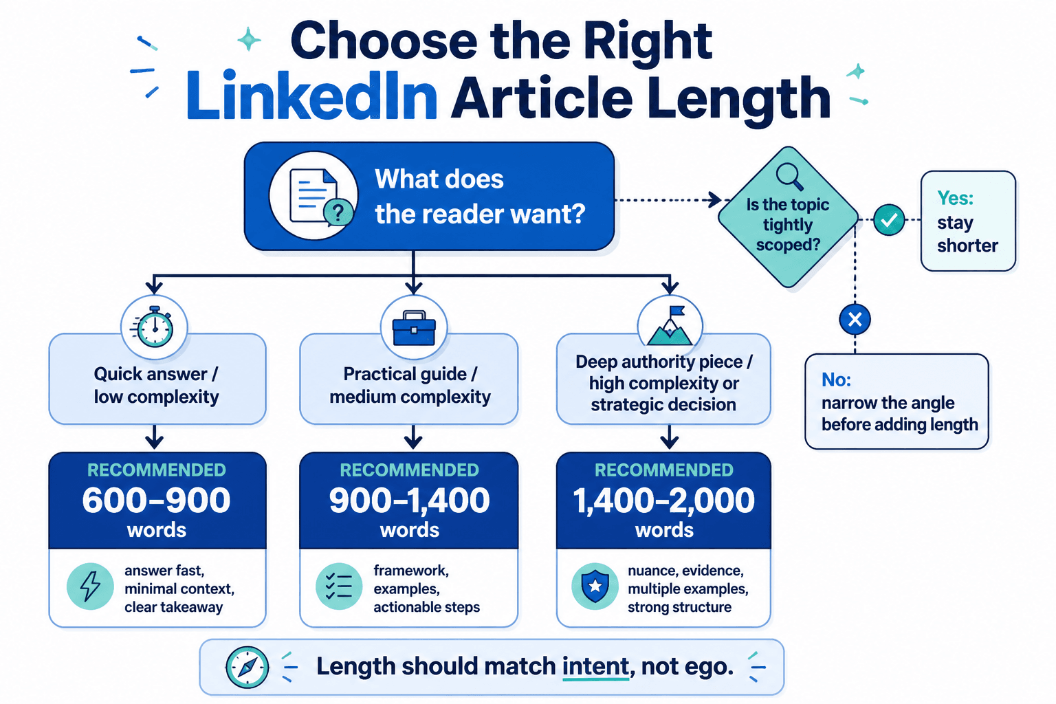 Flowchart for choosing LinkedIn article length by intent and topic complexity.