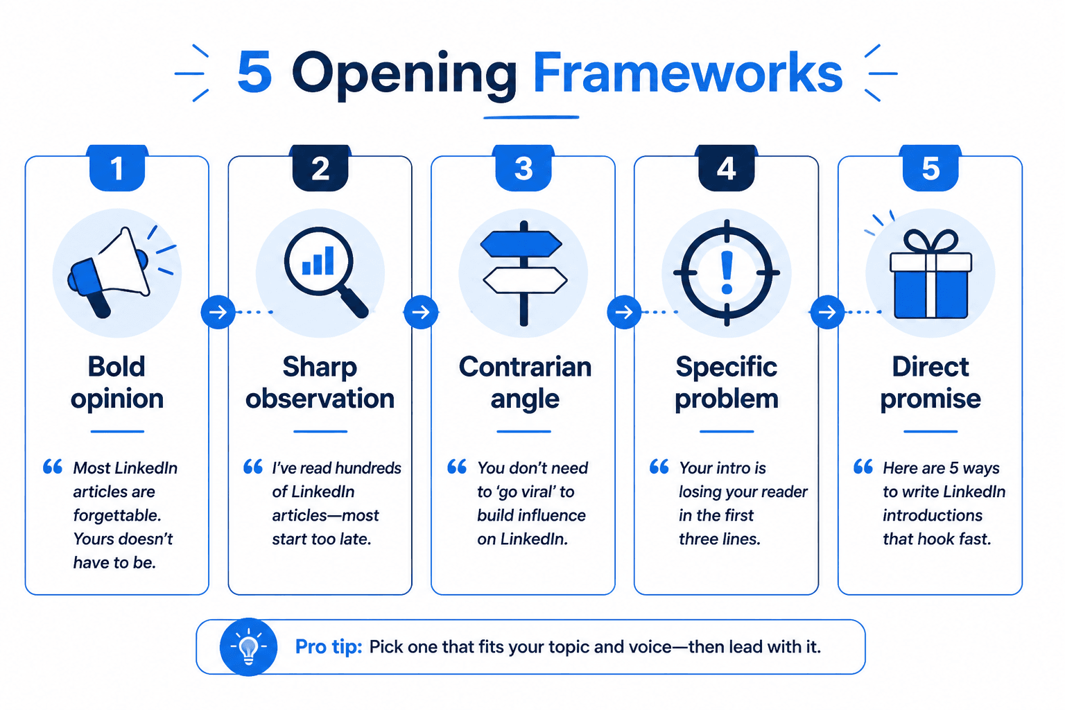 Five LinkedIn article opening frameworks shown as labeled cards.