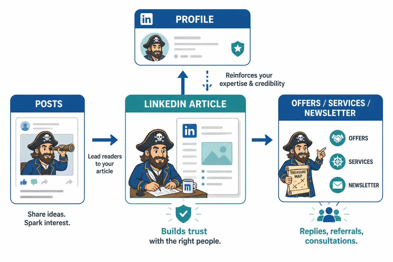 Diagram showing LinkedIn articles as a trust asset between posts, profile, and offers.