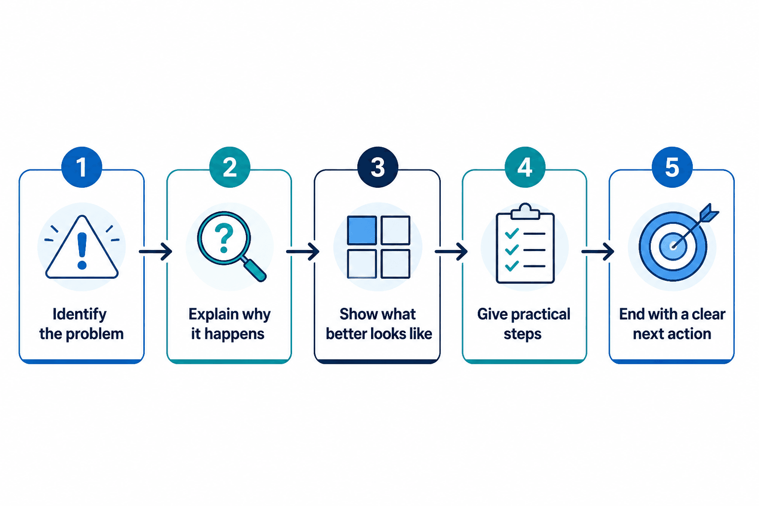 Flowchart showing article structure from problem to next action