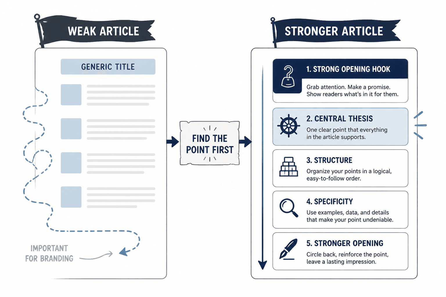 Before-and-after article outline showing vague idea versus focused argument