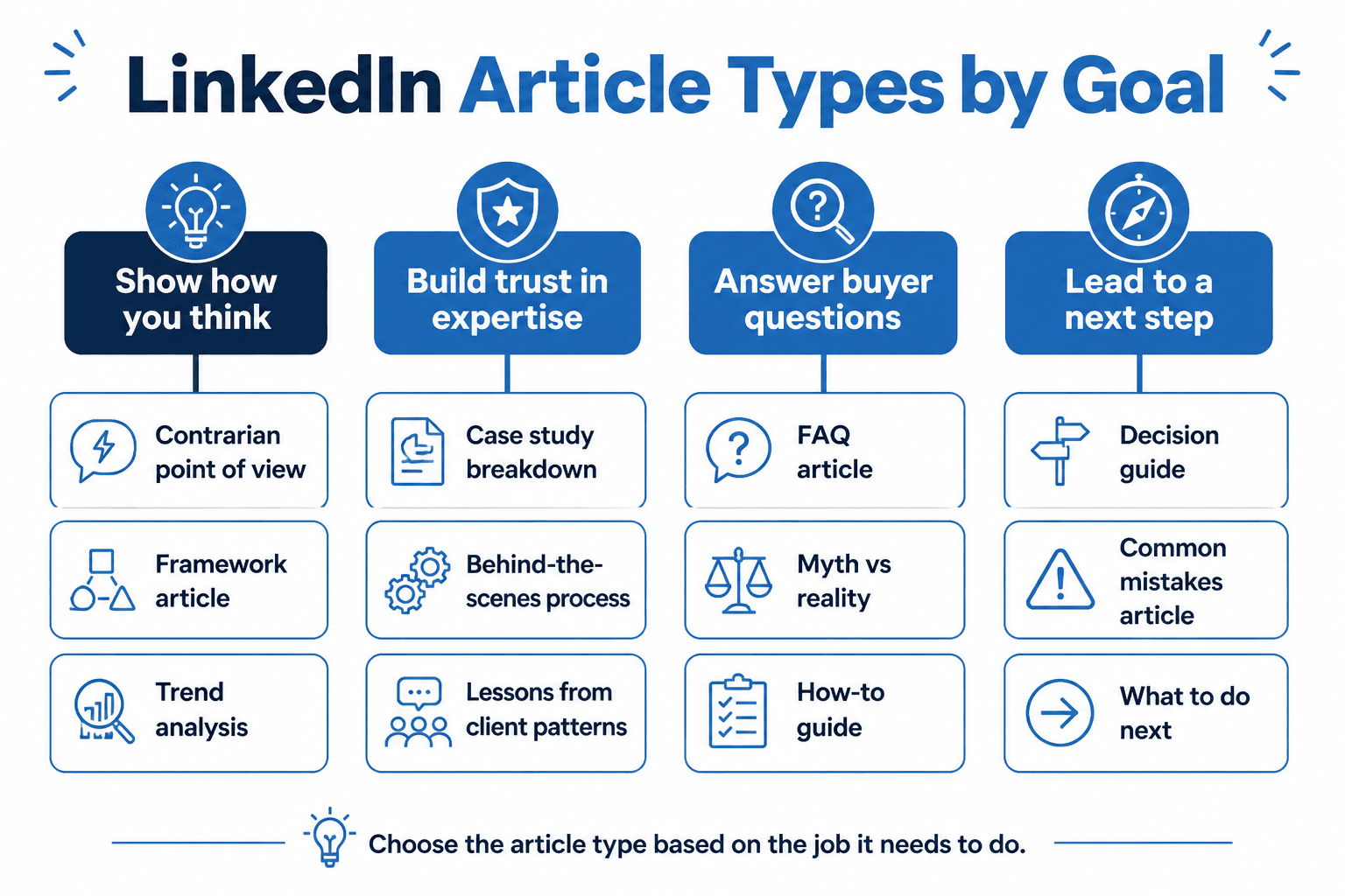 Flowchart of LinkedIn article types matched to business goals