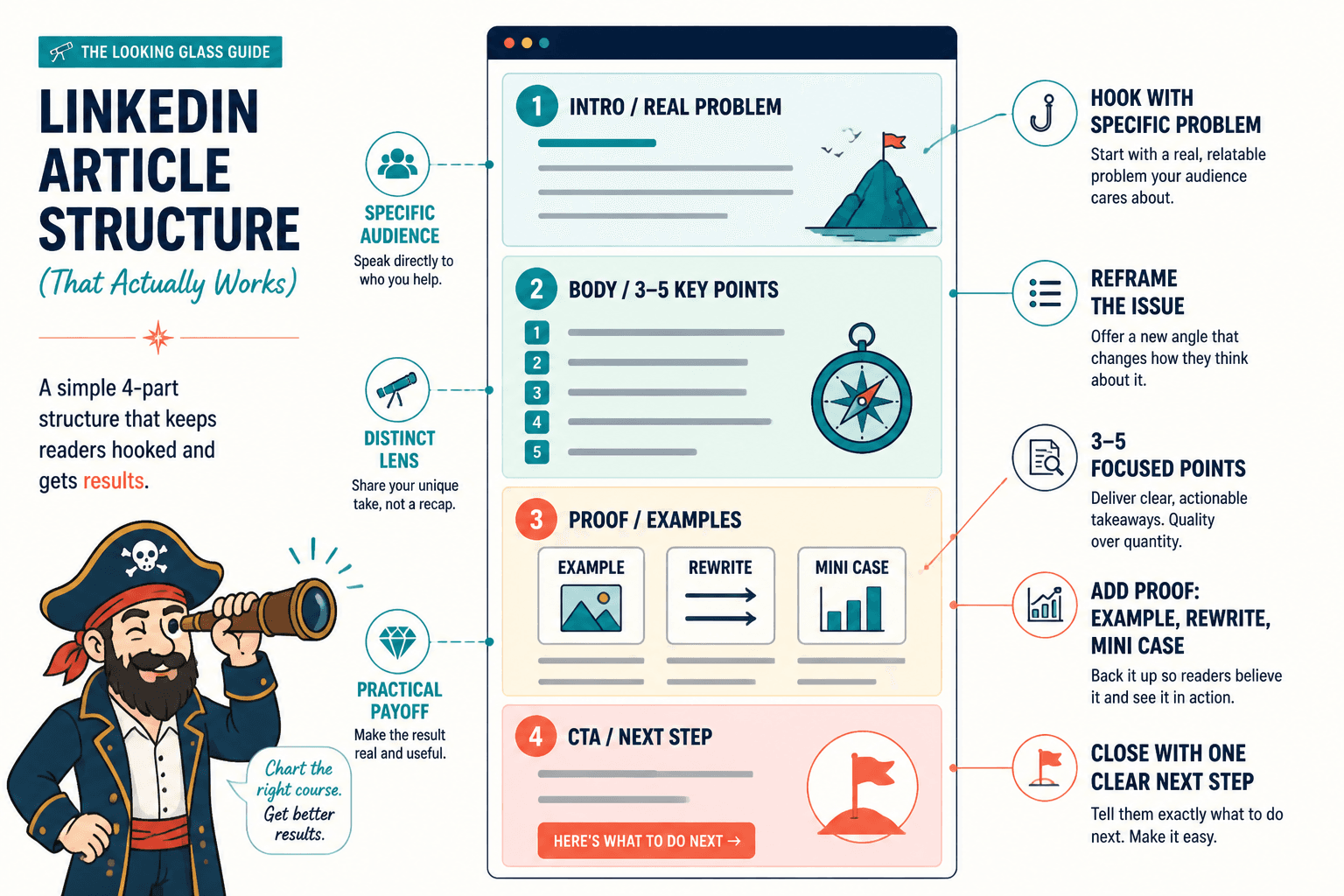 Annotated LinkedIn article outline showing intro, body points, proof, and CTA