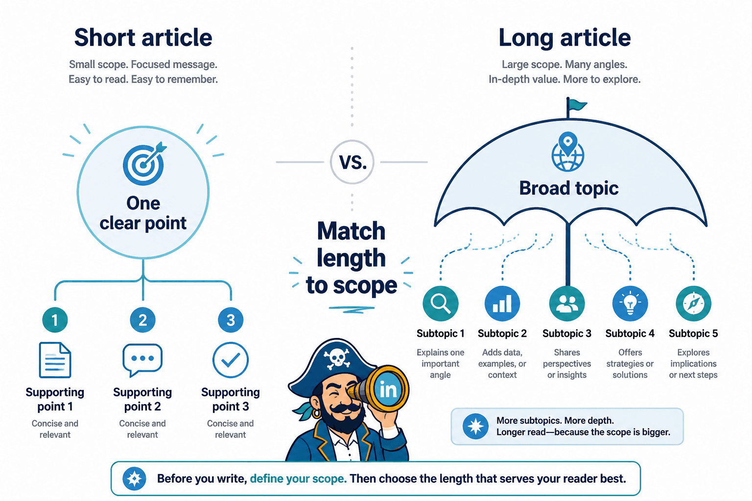 Diagram comparing a narrow topic suited to a short article with a broad topic suited to a long article