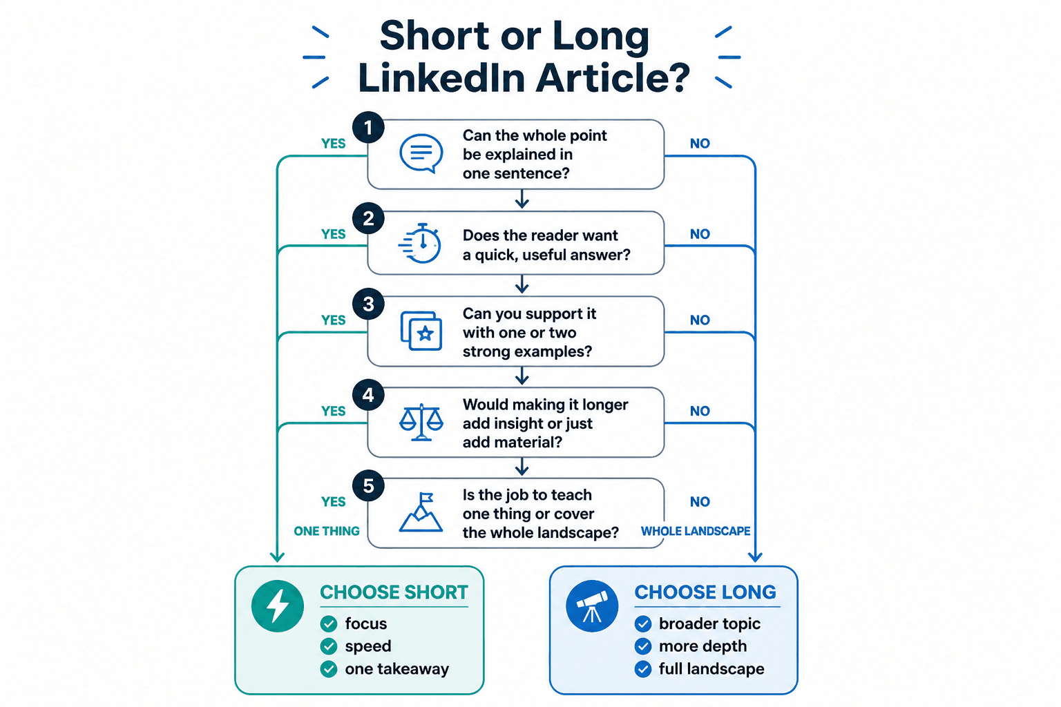 Decision tree for choosing a short or long LinkedIn article