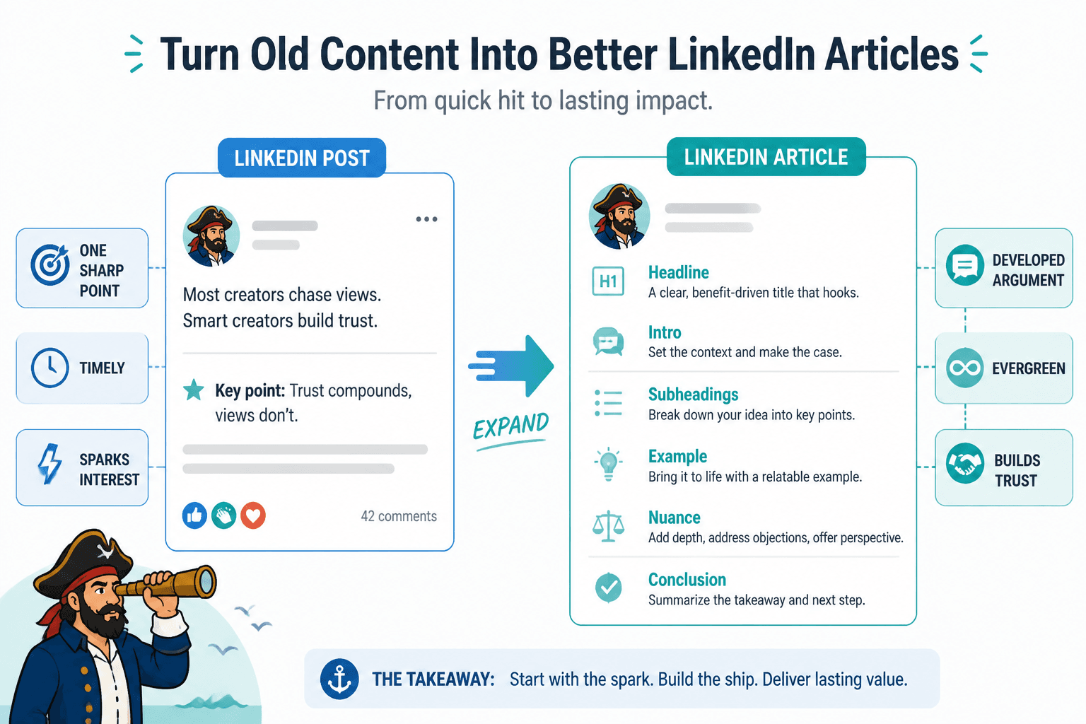 Comparison of a short LinkedIn post and an expanded article outline