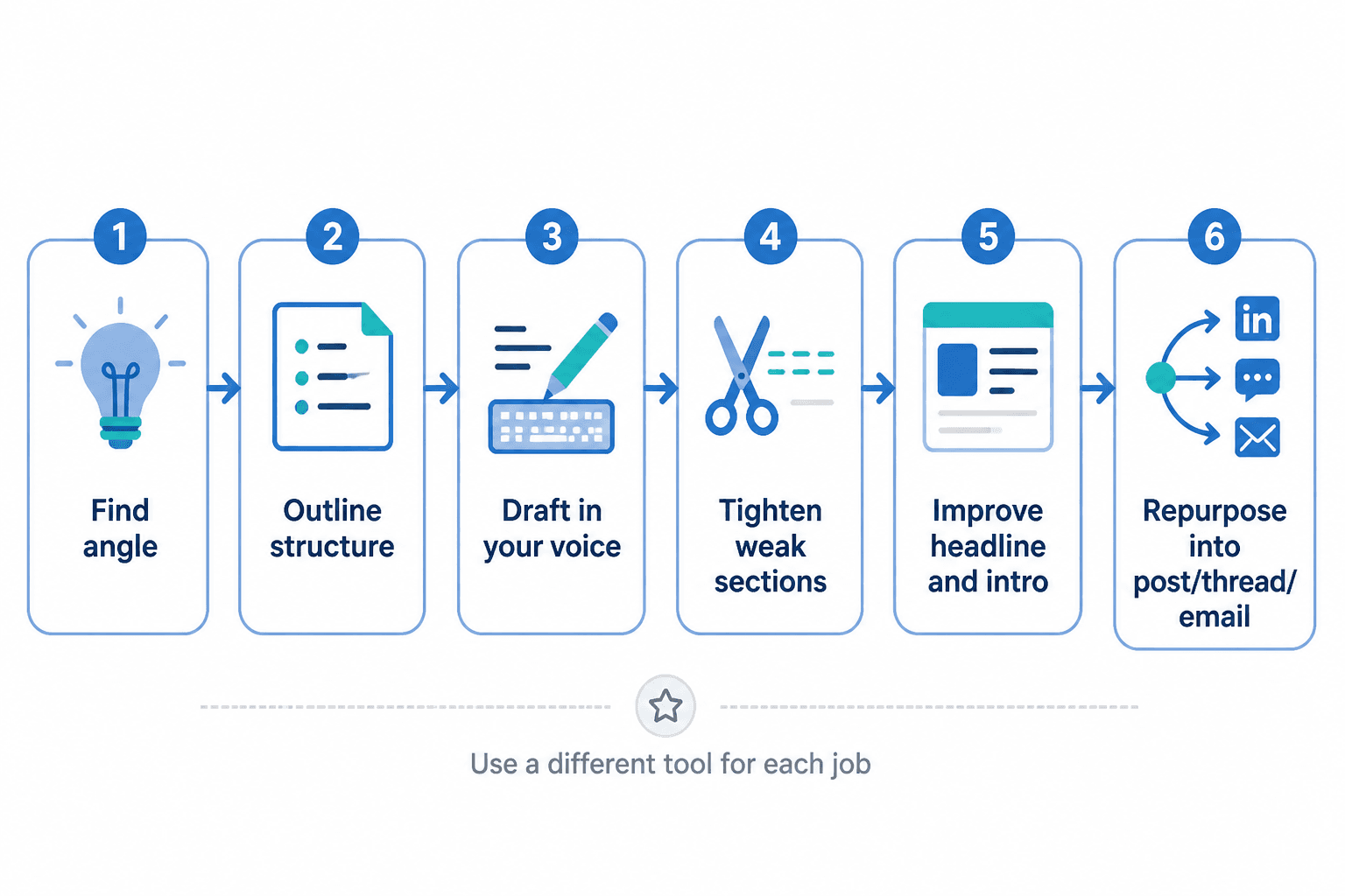 Simple workflow diagram for planning, drafting, editing, and repurposing a LinkedIn article