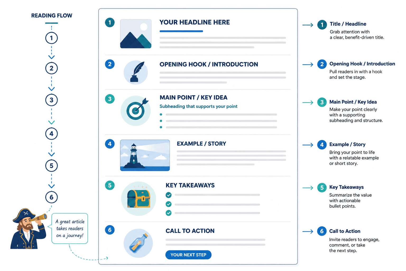Simple LinkedIn article template layout with headline, hook, subheads, examples, and CTA