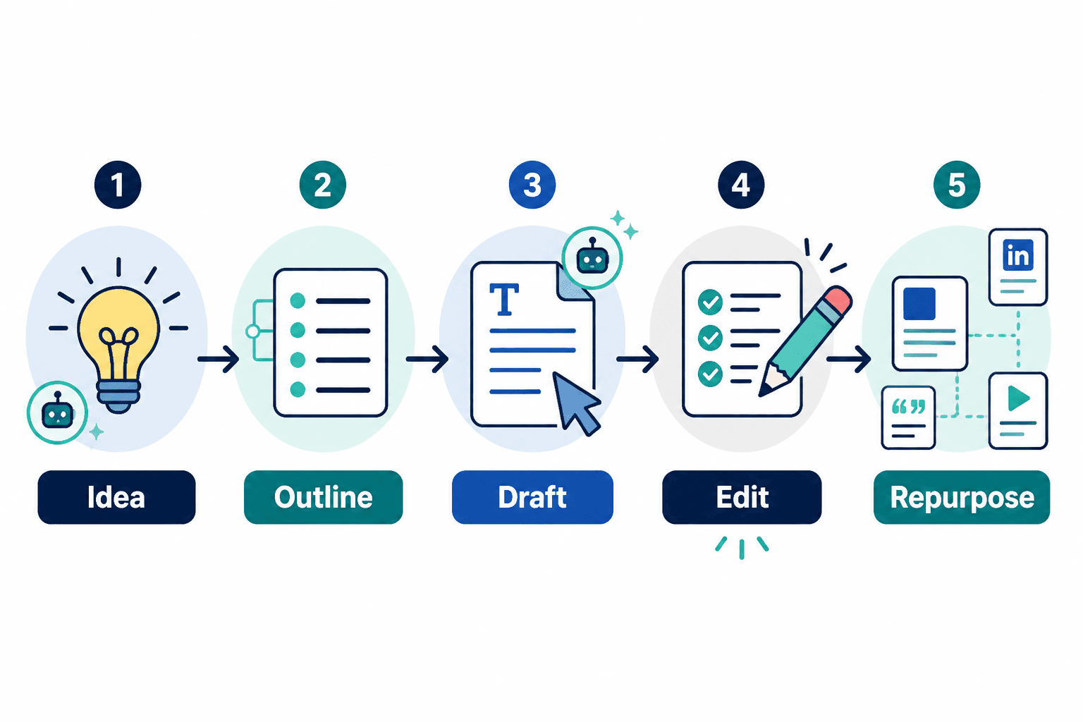 Simple workflow from idea to outline, draft, edit, and repurpose for LinkedIn articles