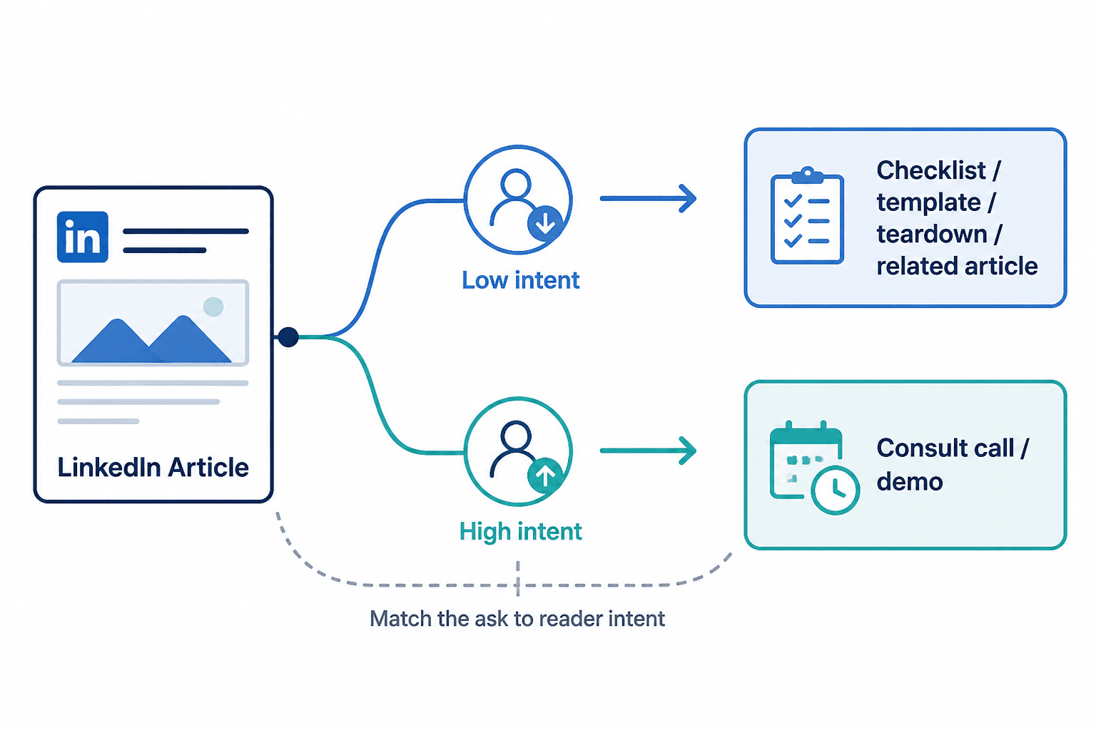 Simple flowchart showing a LinkedIn article leading to different next steps based on reader intent.