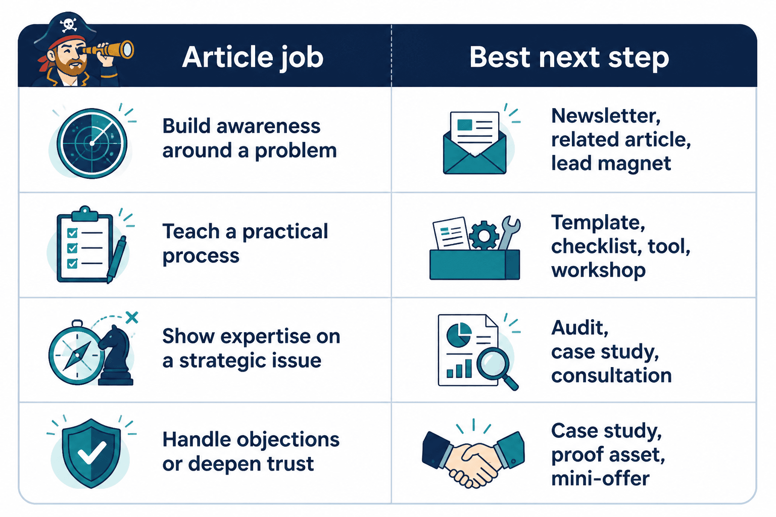 Table matching LinkedIn article types to best funnel next steps