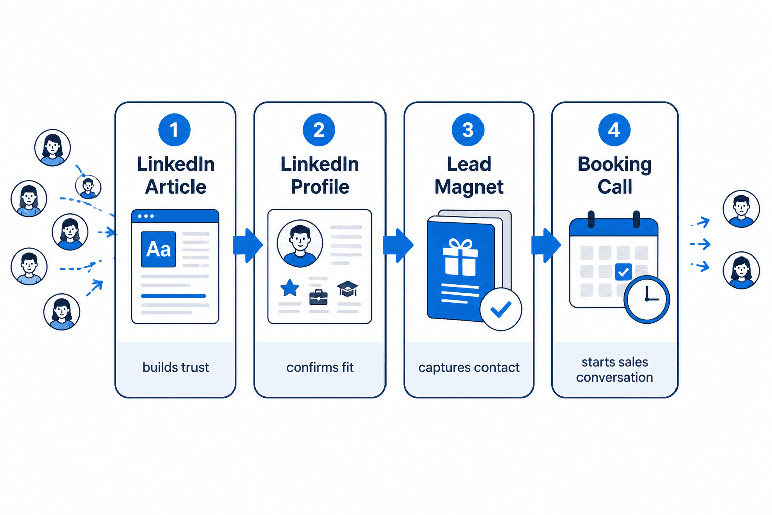 Flow from LinkedIn article to profile to lead magnet or booking call