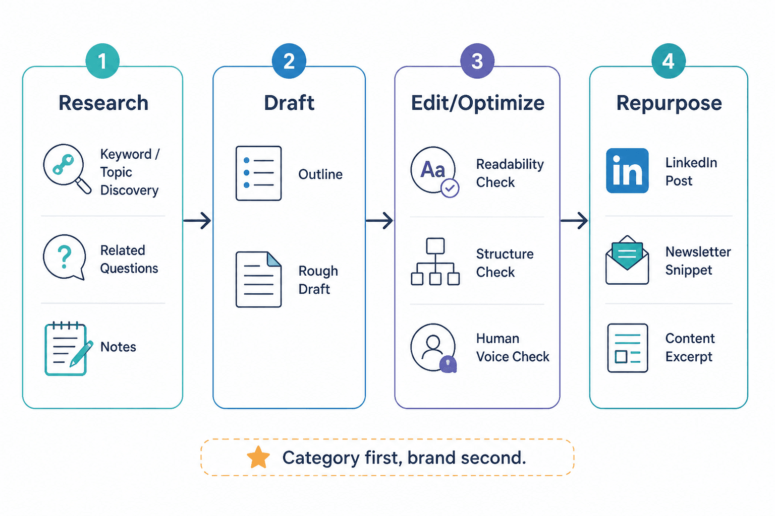 Workflow diagram from research to draft, edit, and repurpose for LinkedIn content