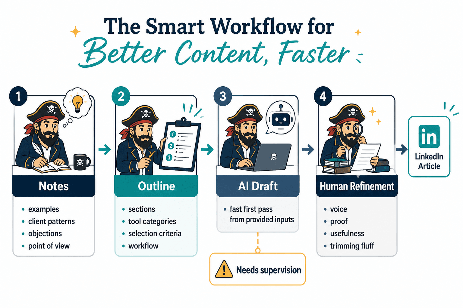 Flowchart from notes to outline to AI draft to human refinement