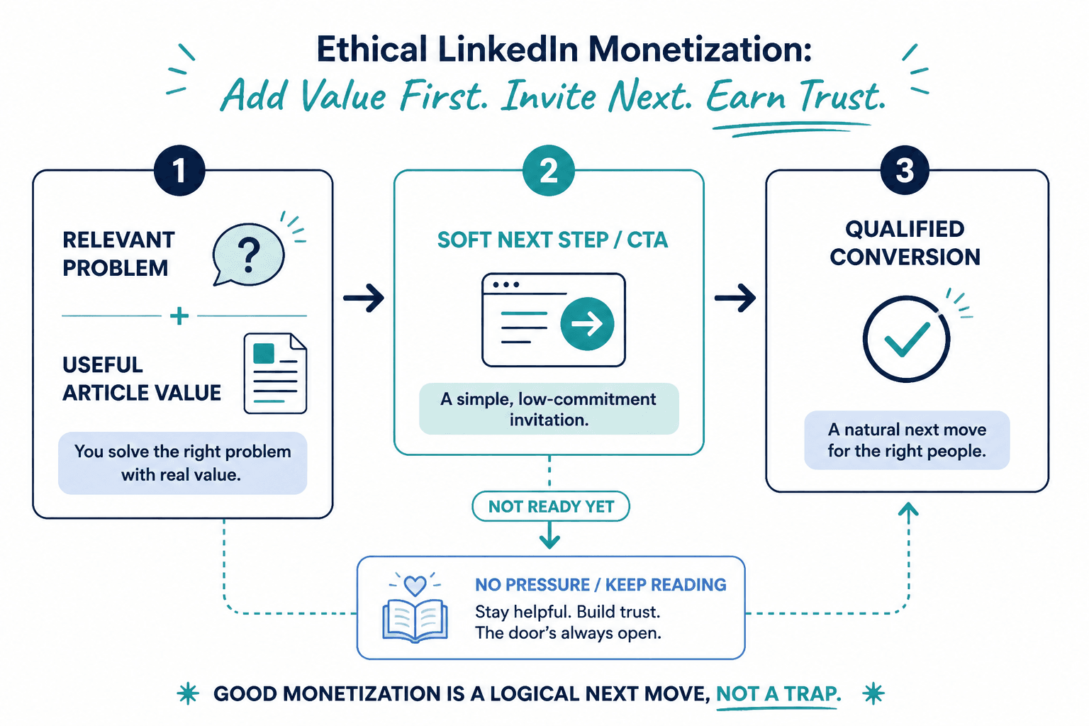 Flow from article value to a soft CTA and qualified conversion