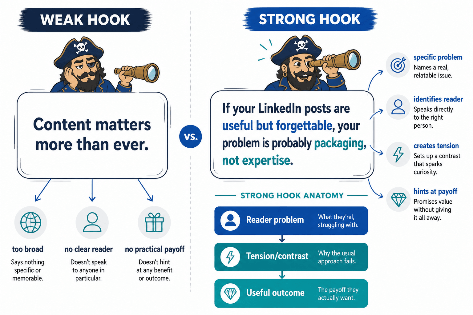 Diagram showing the four parts of a strong LinkedIn first-line hook