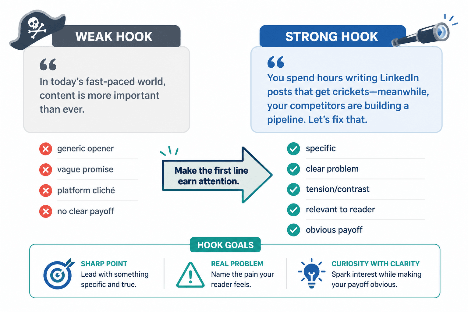 Diagram comparing weak and strong LinkedIn hook elements